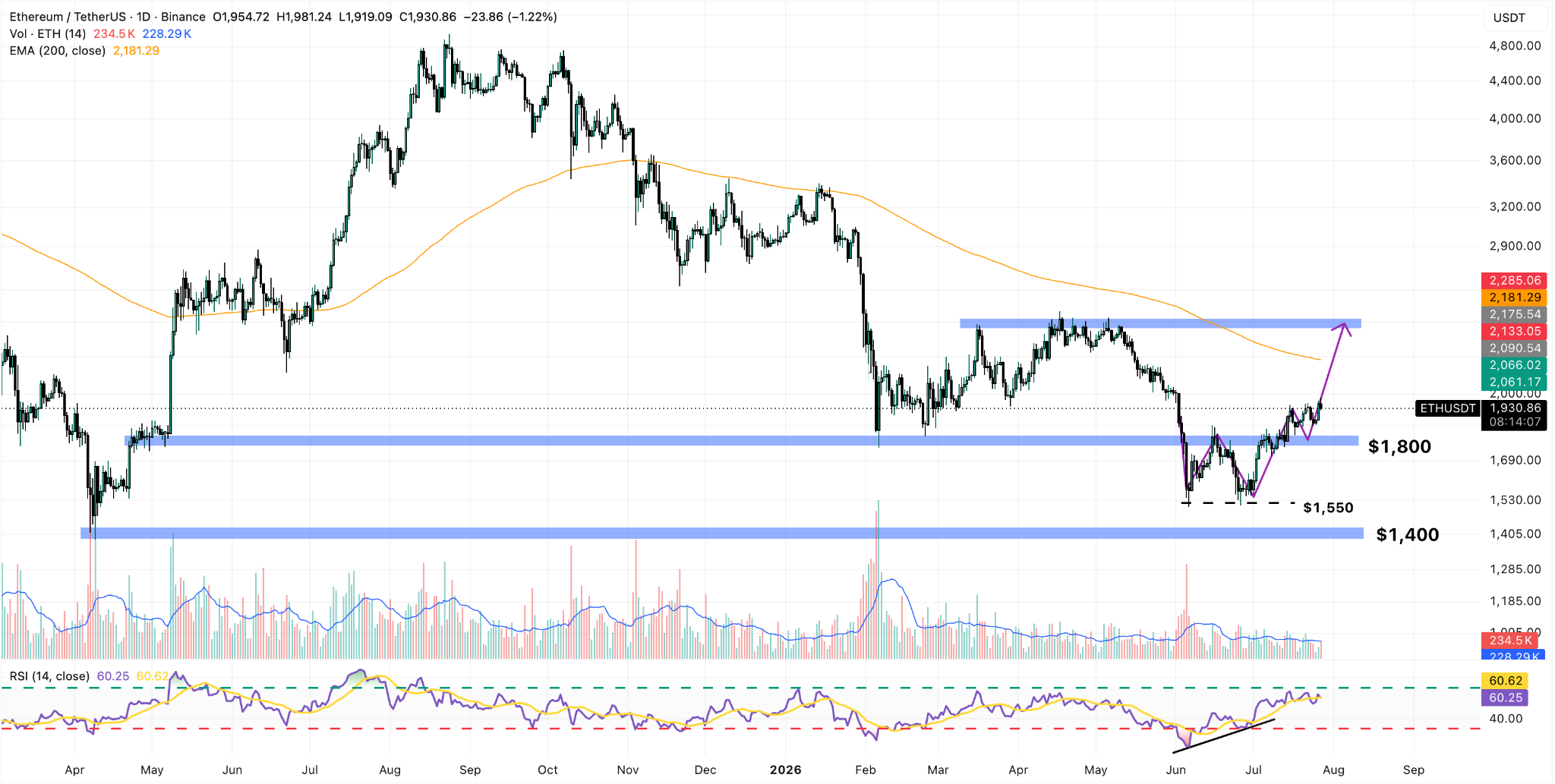 ETH/USDT Daily Chart