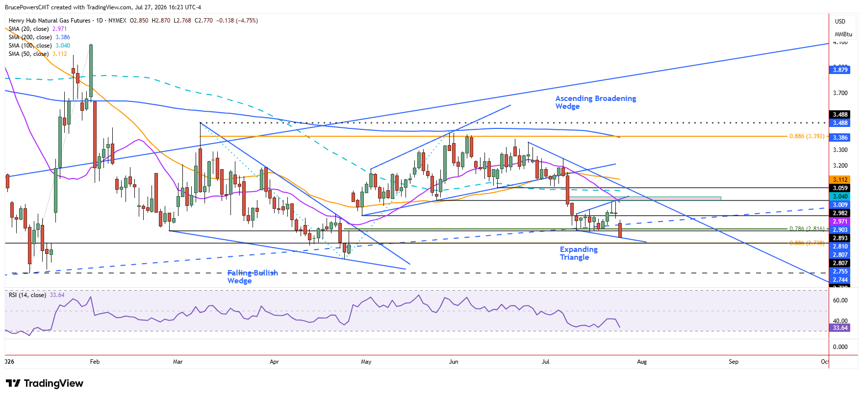 Gráfico diario Henry Hub gas natural en US$2,77, -4,75%, rompiendo por debajo de un triángulo en expansión con cuña ascendente marcada y RSI en 33,64.