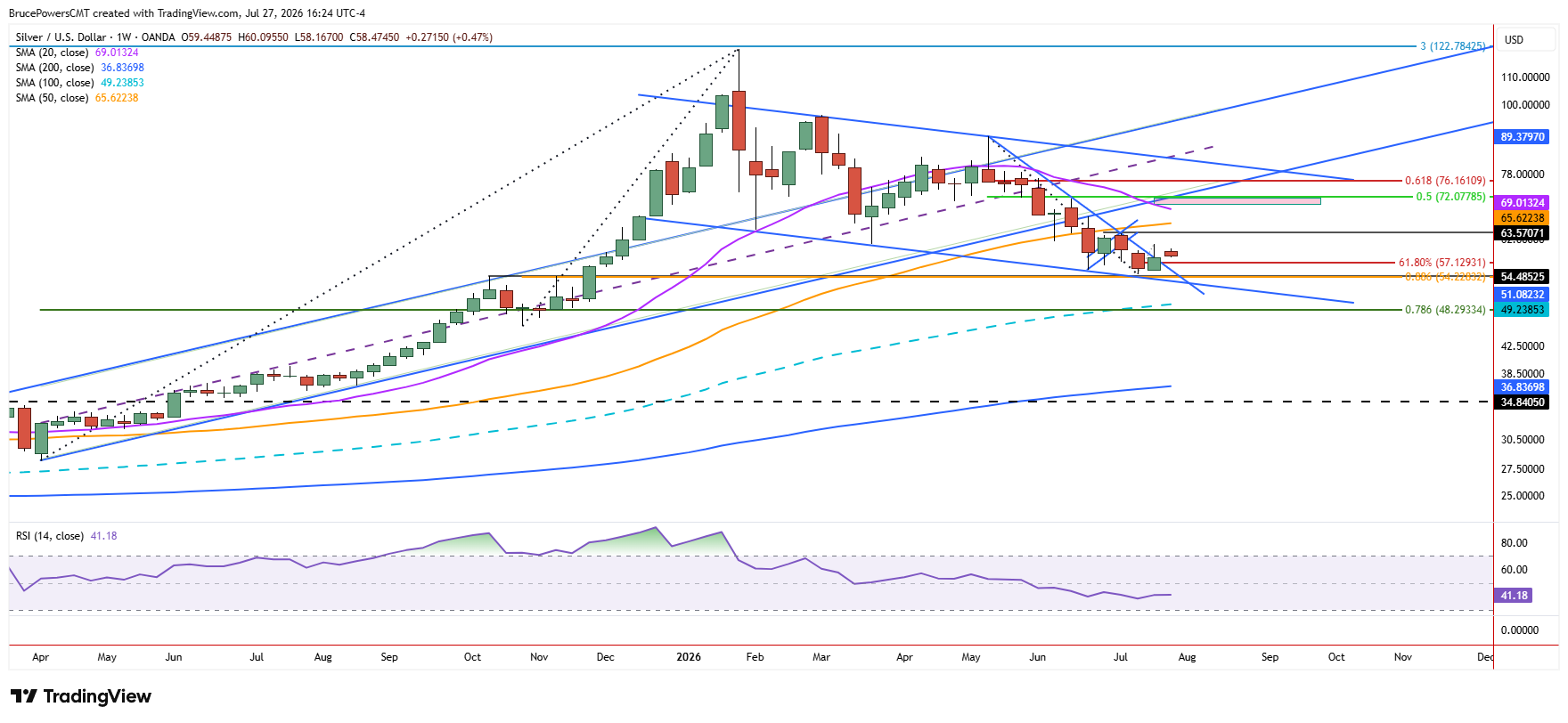 Gráfico semanal al contado de la plata en 58,475, manteniéndose por encima del 61,80% de Fibonacci en 57,129, por debajo de la media móvil de 50 semanas en 65,622, con RSI en 41,18.