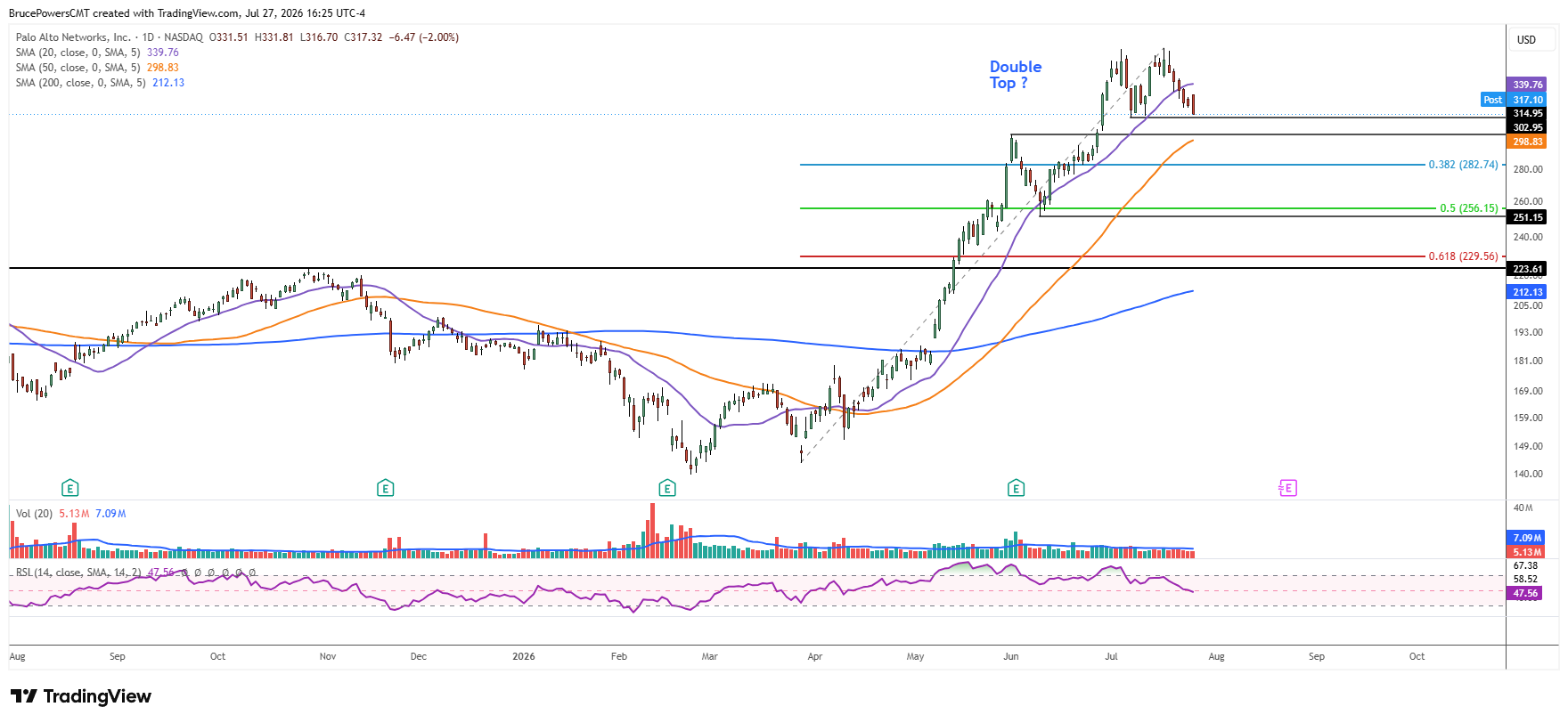Gráfico diario de Palo Alto Networks en 317,10, alejándose de los máximos con un posible doble techo marcado, por encima de la SMA de 200 en 212,13, con RSI en 47,56.