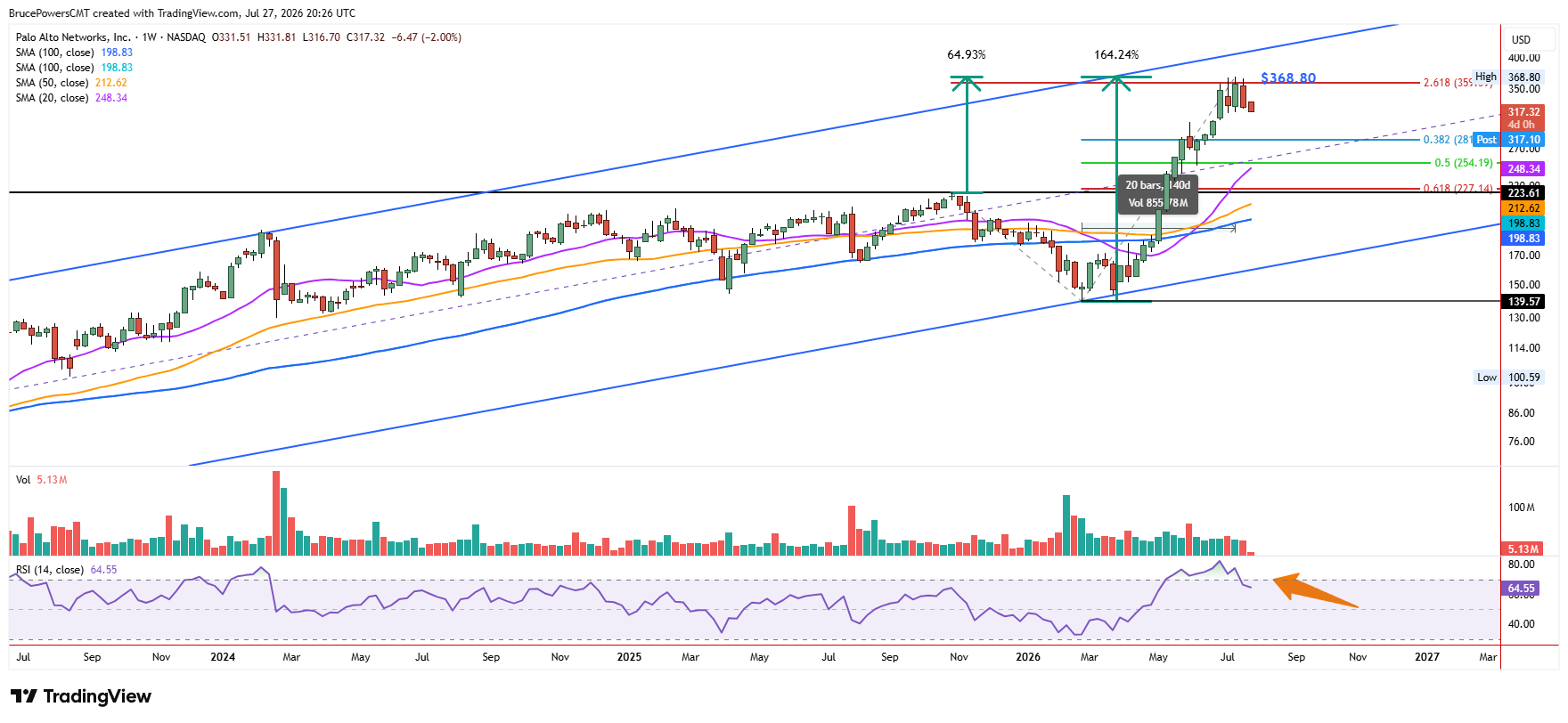 Gráfico semanal de Palo Alto Networks en 317,32, retrocediendo desde el máximo de 368,80 dentro de un canal ascendente, por encima de la SMA de 20 en 248,34, con RSI en 64,55.
