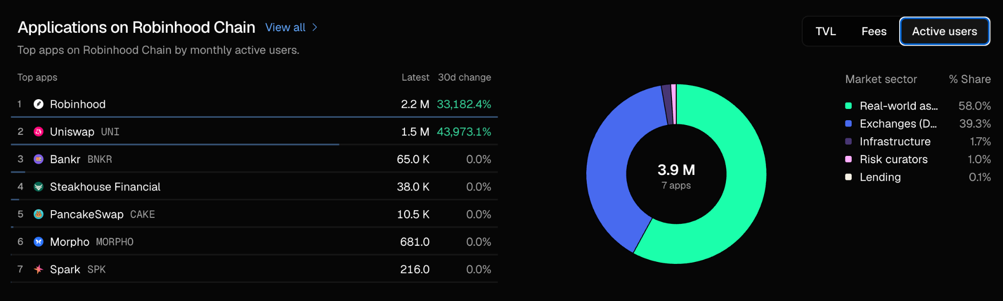 Robinhood Chain Top Apps by Monthly Active Users