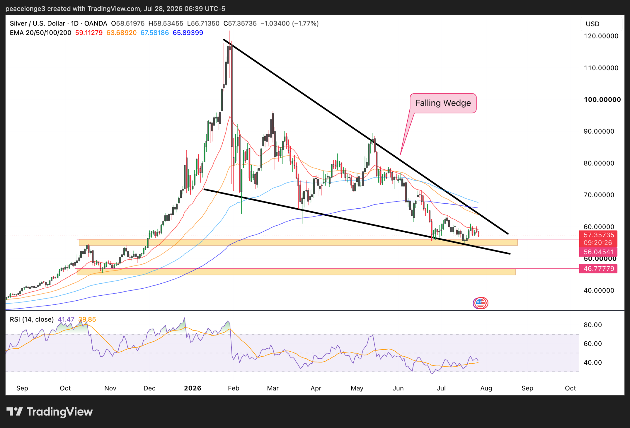 Silver (XAG/USD) daily price chart showing a falling wedge pattern, EMA 20/50/100/200 cluster overhead, and support levels at $56.05 and $46.78. Source: TradingView