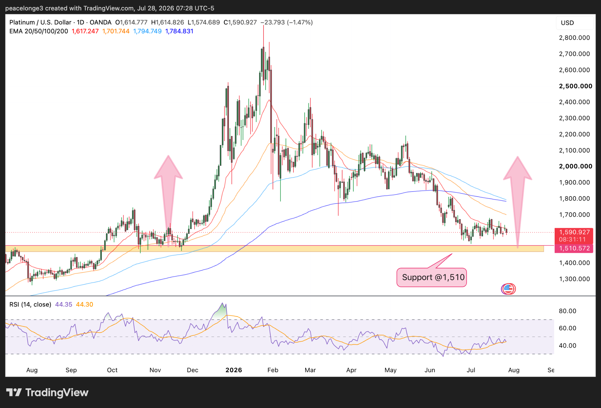 Platinum (XPT/USD) daily price chart showing bullish arrows off the $1,510 support shelf, EMA 20/50/100/200 cluster overhead, and price holding above support. Source: TradingView