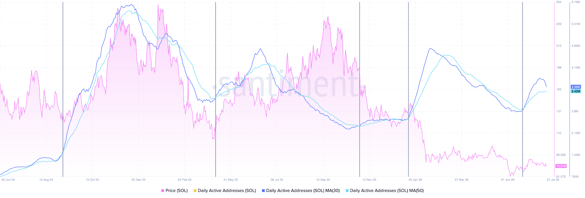 Solana Daily Active Users (Absolute and MAs)