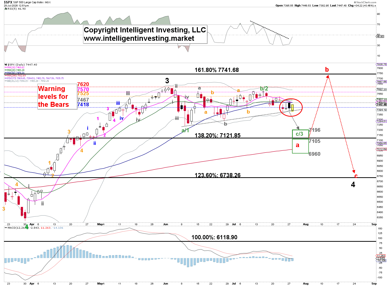 Daily S&P 500 chart at 7,447 with Elliott Wave labels, marking bearish warning levels and a projected c/3 decline toward 7,196.