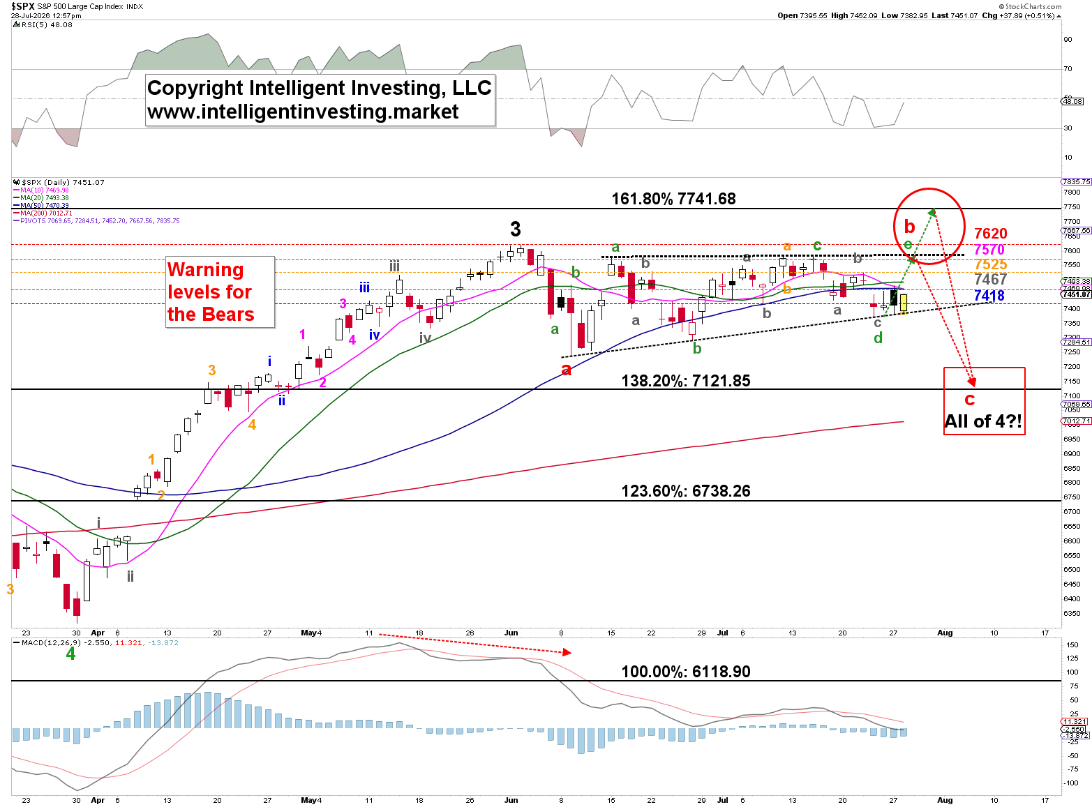 Daily S&P 500 chart at 7,451 with Elliott Wave labels, showing a b-wave rally toward 7,620 before a c-wave decline completes wave 4.