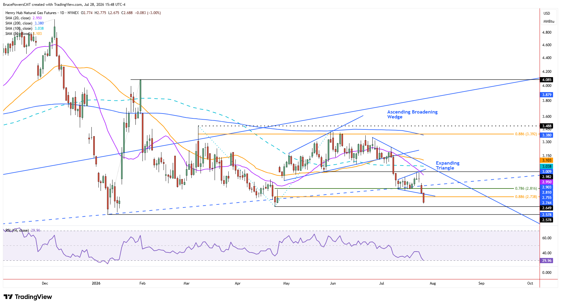 Gráfico diario ampliado del Henry Hub del gas natural en 2,688, saliendo de un triángulo expansivo por debajo del 0,786 Fib (2,816), con RSI en sobreventa en 29,96.