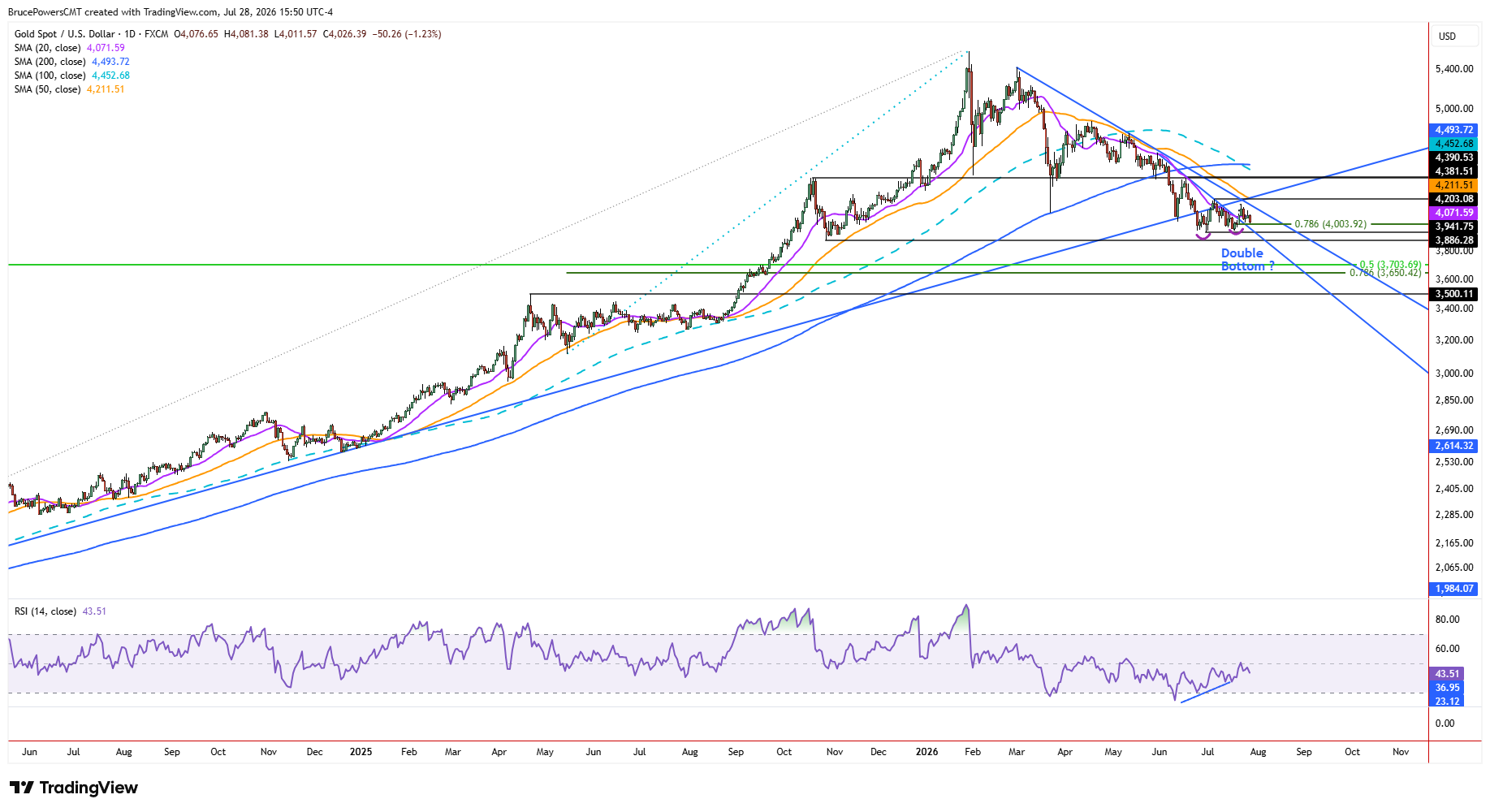 Gráfico diario del oro al contado muestra la tendencia bajista en curso.