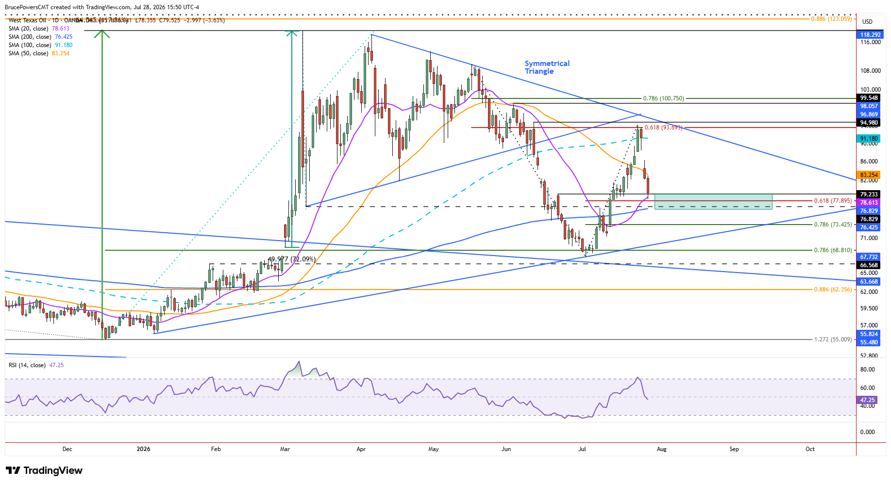 El crudo spot WTI muestra una corrección hacia la media móvil de 20 días y cerca del retroceso de Fibonacci del 61,8%.