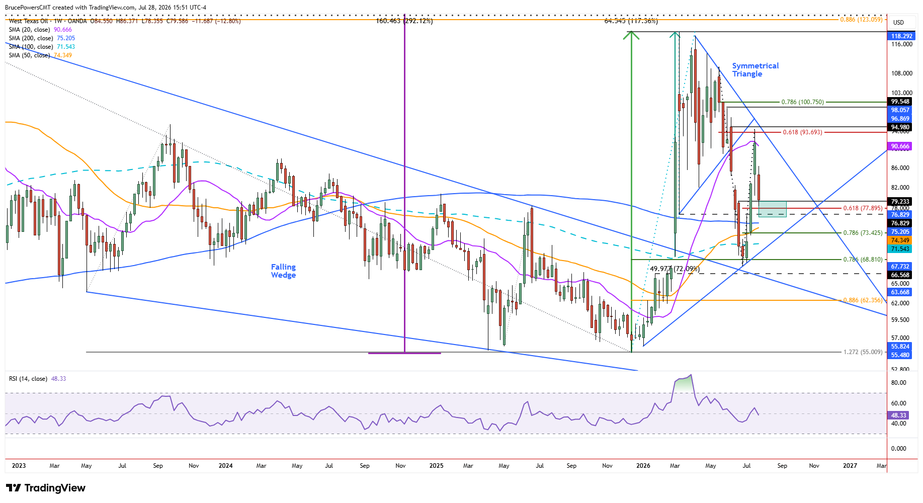 Gráfico semanal del crudo spot WTI que muestra la finalización de la primera pata alcista desde el reciente mínimo relativo más alto a principios de julio.