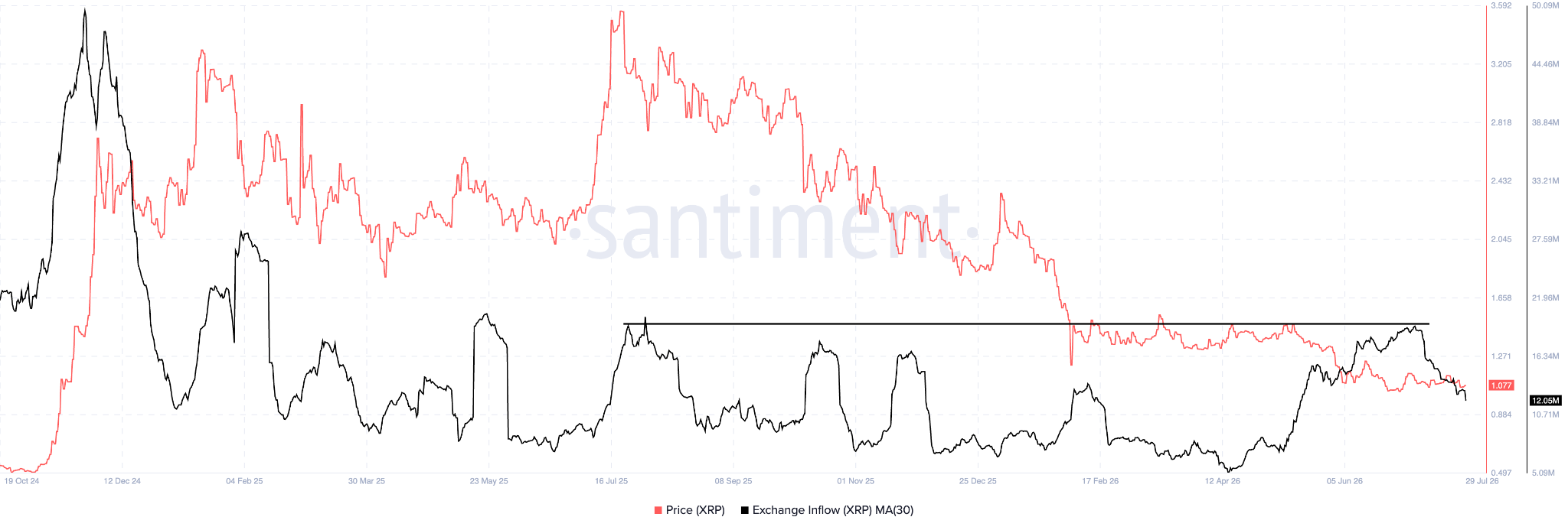 XRP Exchange Inflows