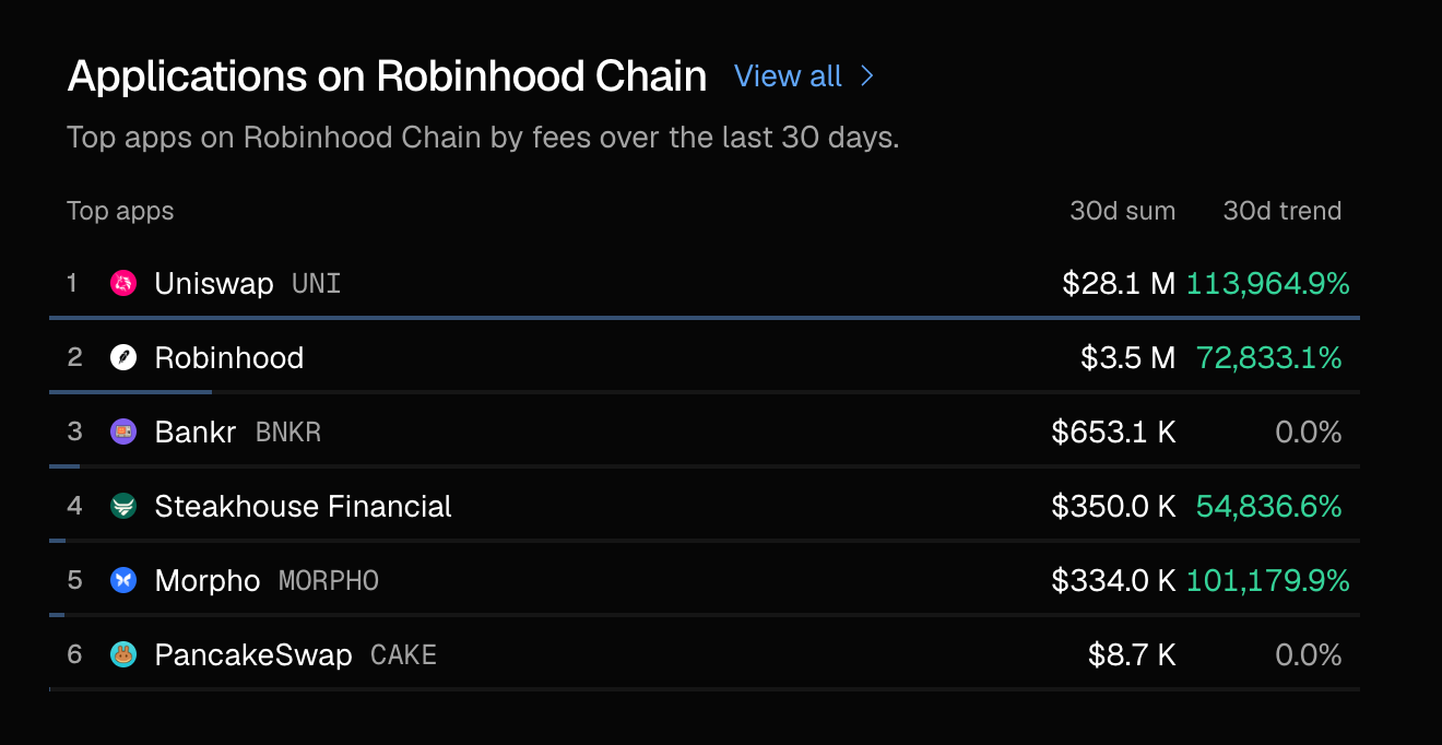 Uniswap 30-Day Fees on Robinhood Chain
