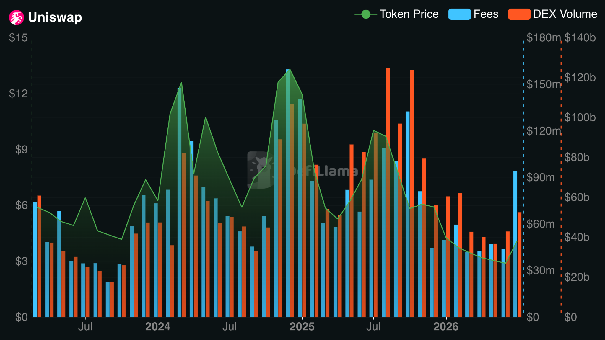 Uniswap DEX Volumes and Fees