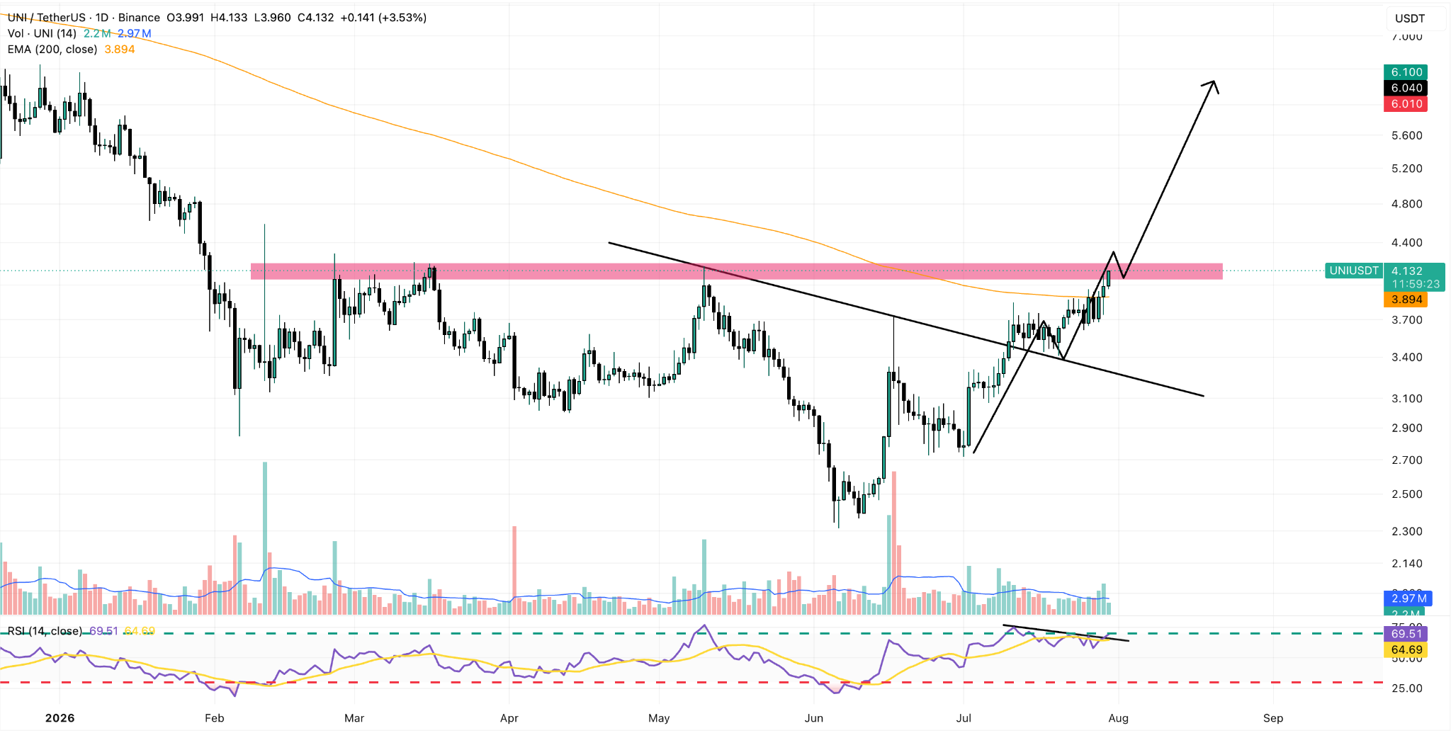 UNI/USDT Daily Chart