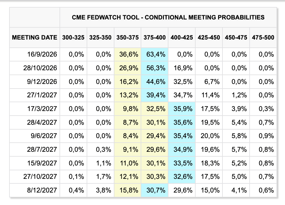 CME Group FedWatch