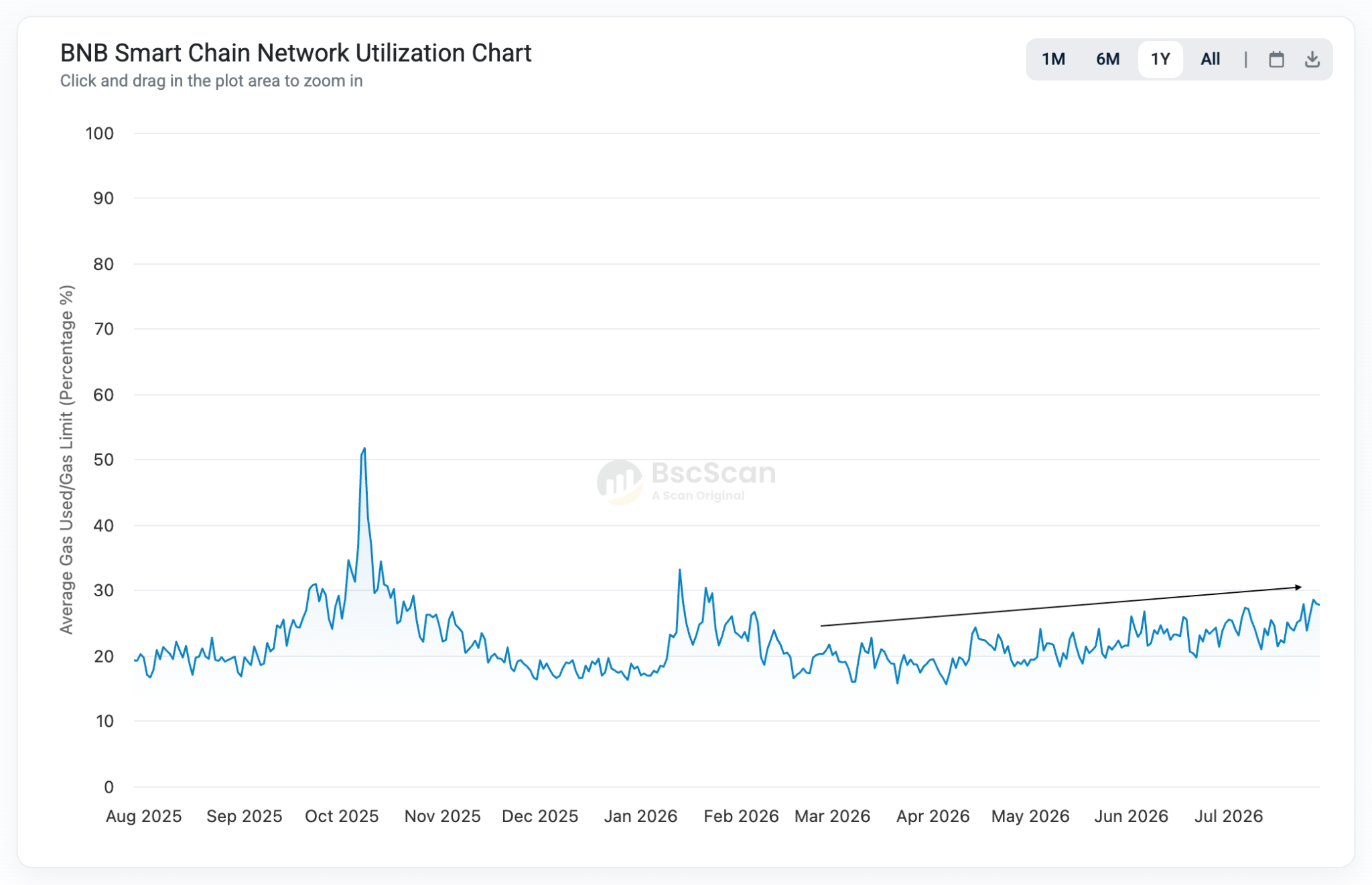 BNB Chain Network Utilization Rate