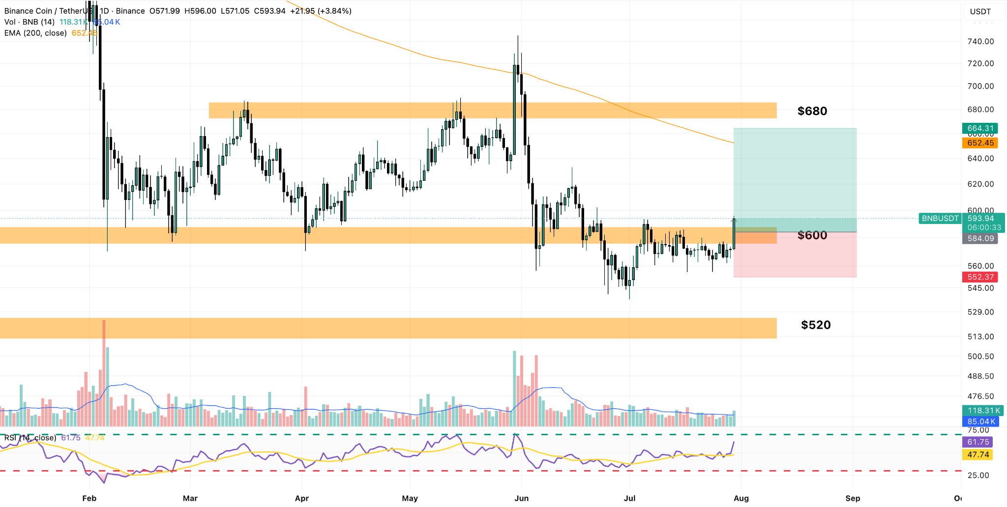 BNB/USDT Daily Chart