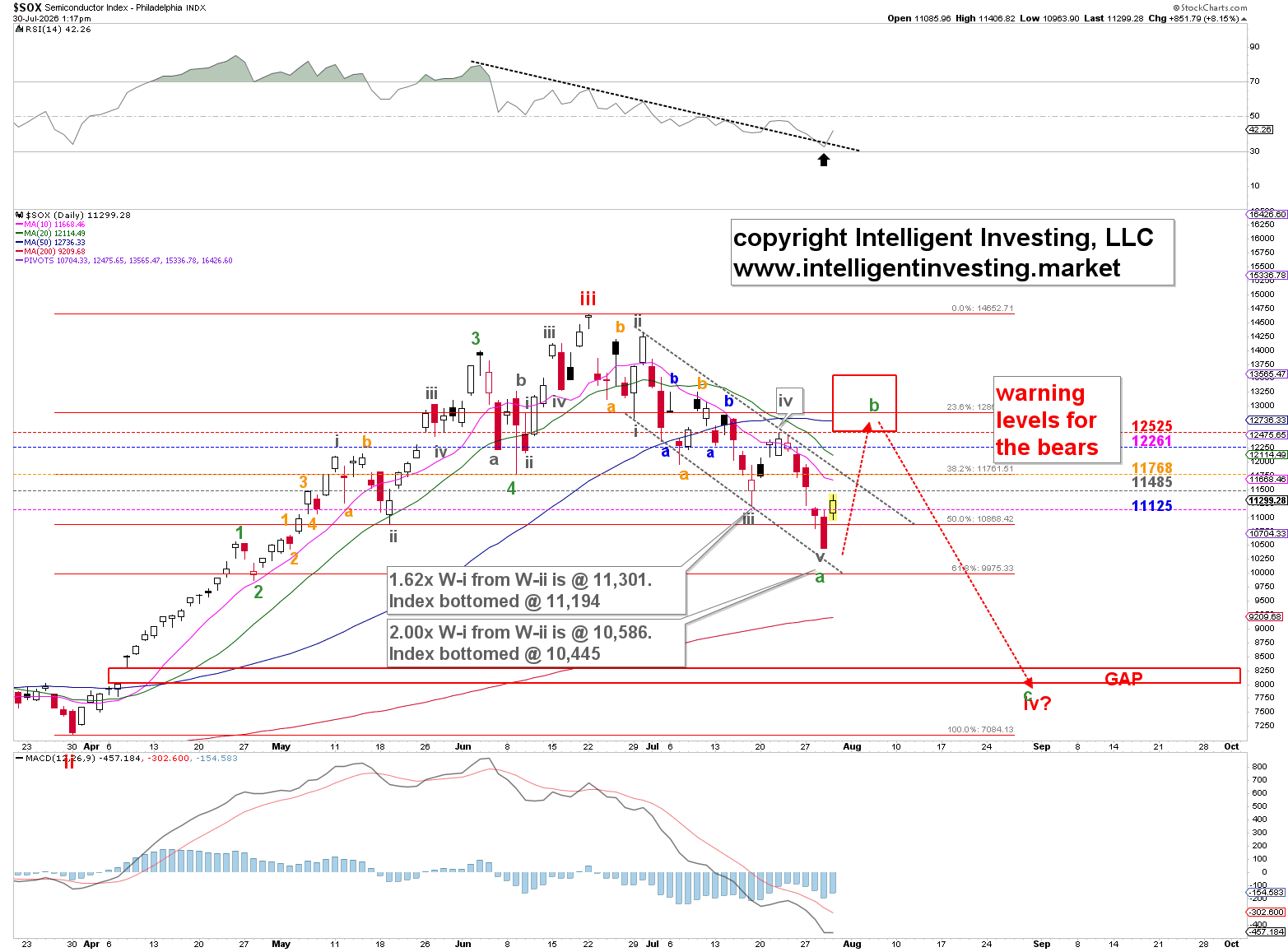 Figure 1. The SOX index with intermediate-term Elliott Wave Principle count and several technical indicators.