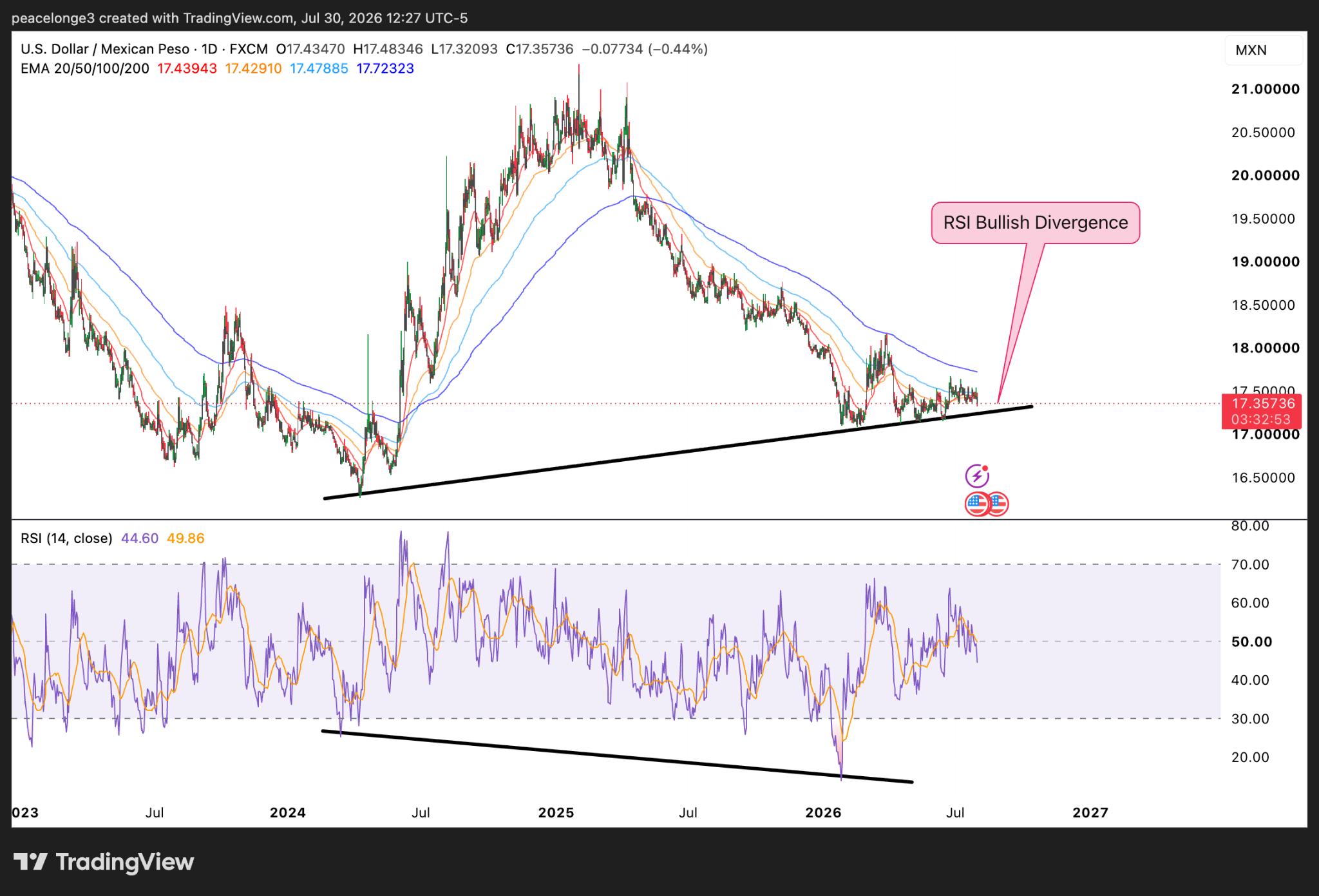 USD/MXN daily price chart showing a multi-year rising trendline off the 2024 low, EMA cluster near 17.45, and RSI bullish divergence.