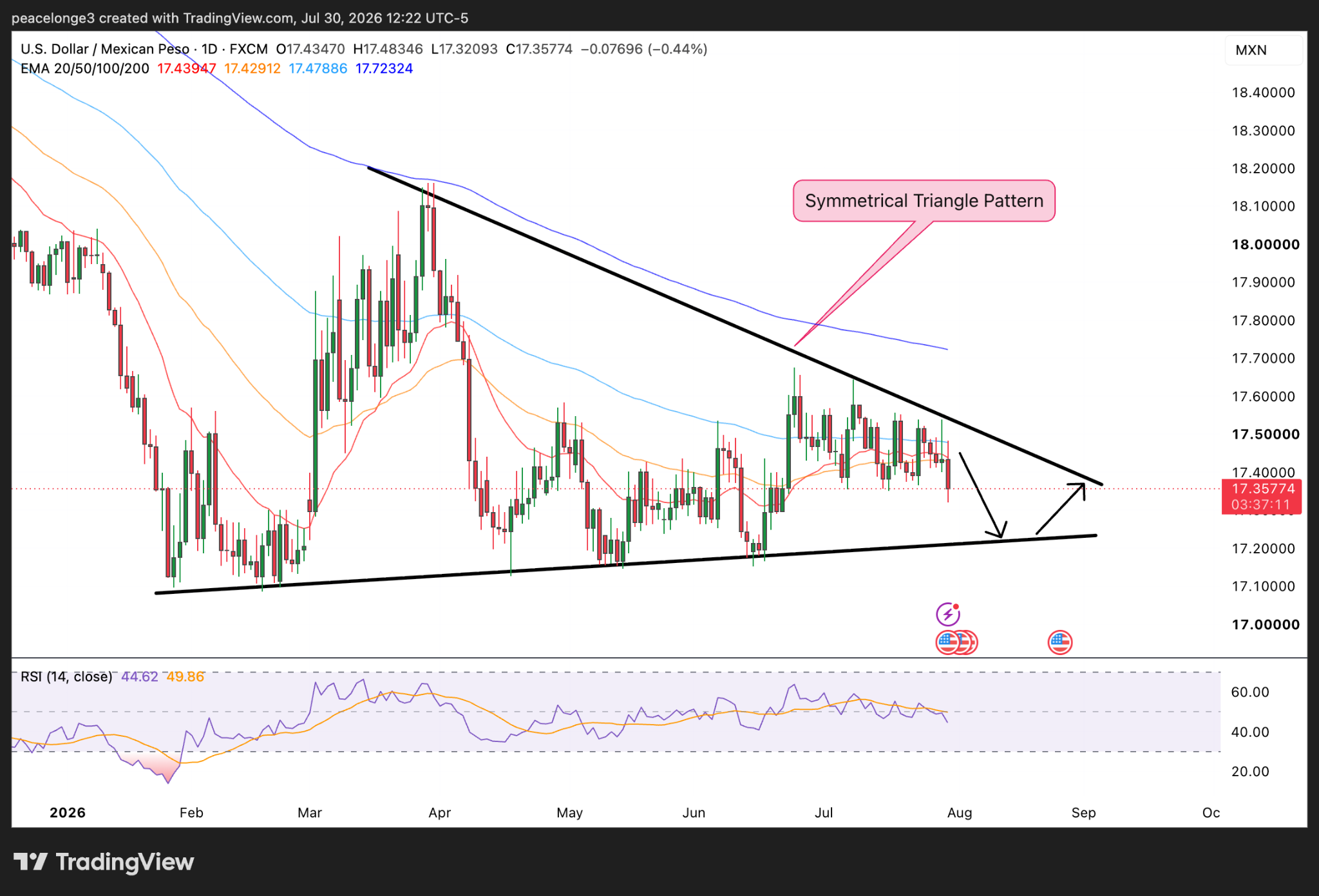 USD/MXN daily price chart showing a symmetrical triangle with converging trendlines and a projected dip to support before a bounce.