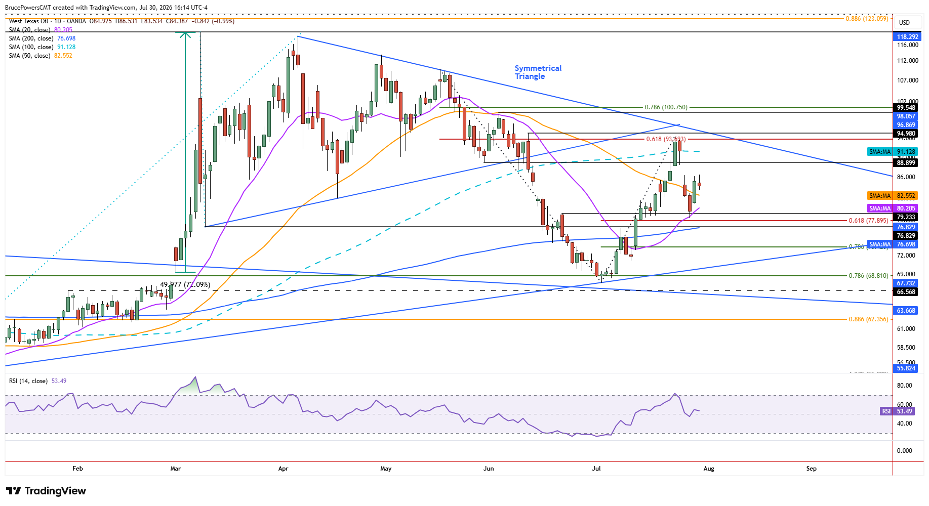 Gráfico diario del petróleo WTI que muestra el intento de extender las ganancias.