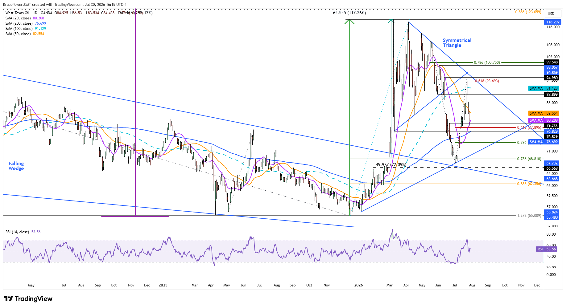 Gráfico diario del petróleo WTI que muestra la segunda fase alcista tras la rotura alcista a largo plazo en marzo.
