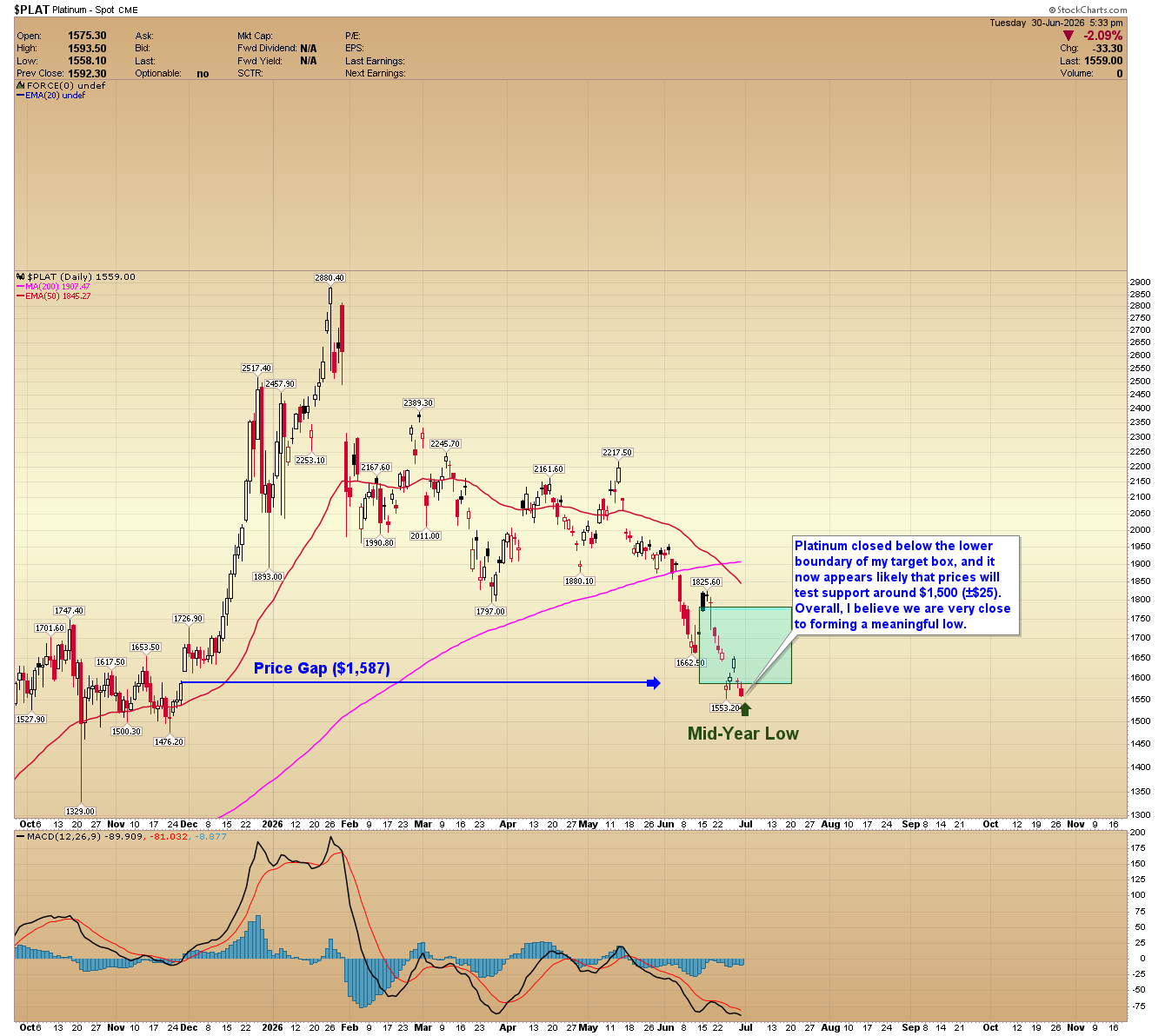 Platinum daily chart. Source: StockCharts.com