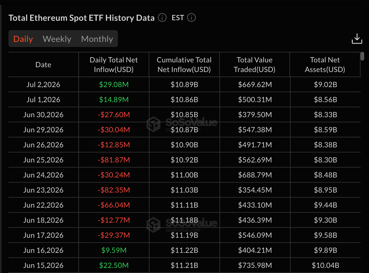 Ethereum Daily Net Inflows