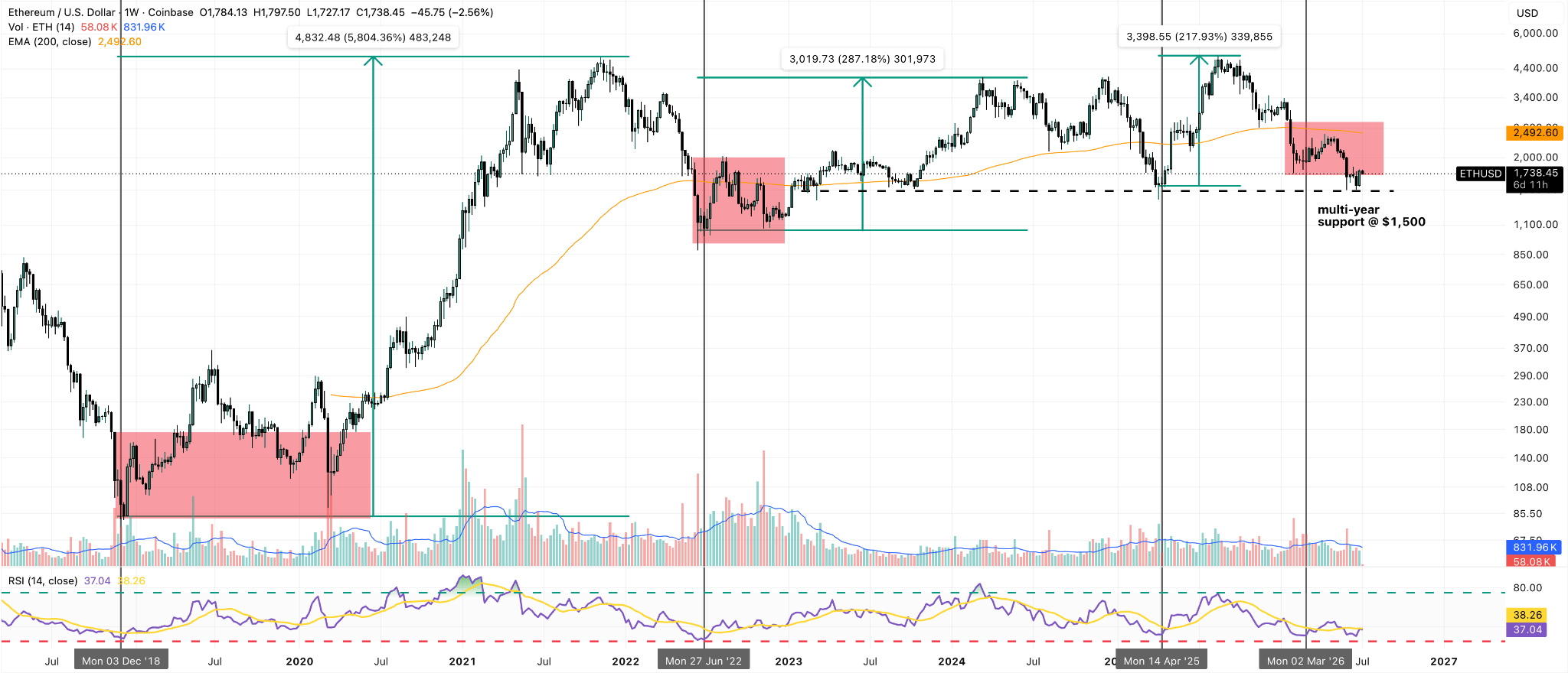 ETH/USD Weekly Chart