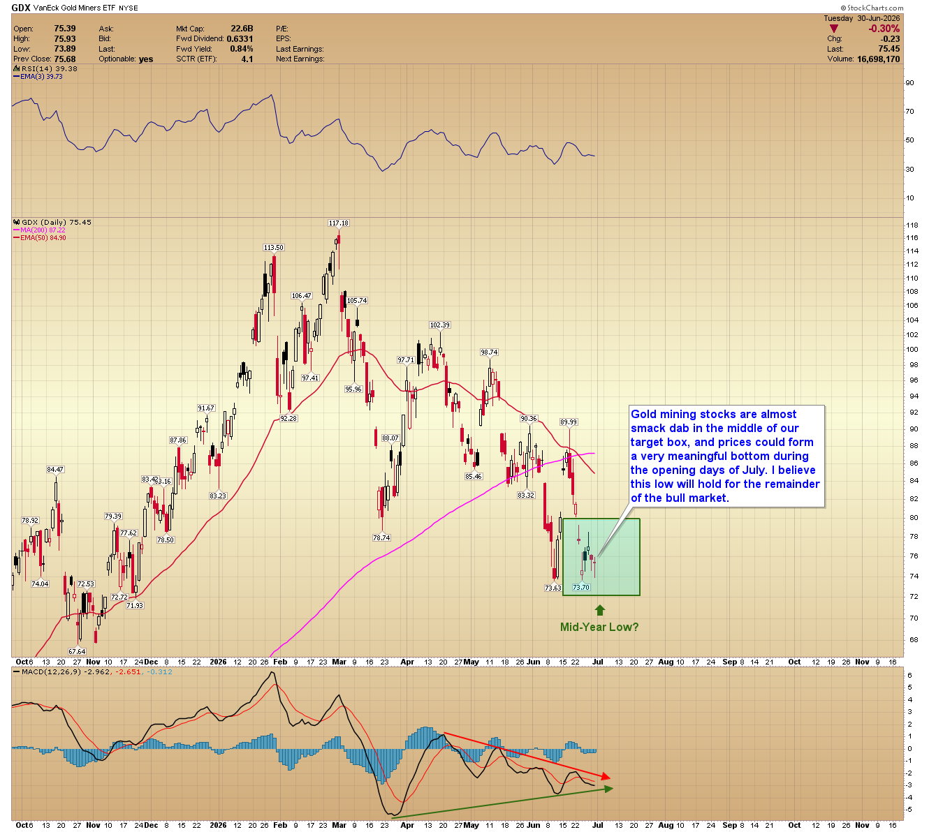 GDX daily chart. Source: StockCharts.com