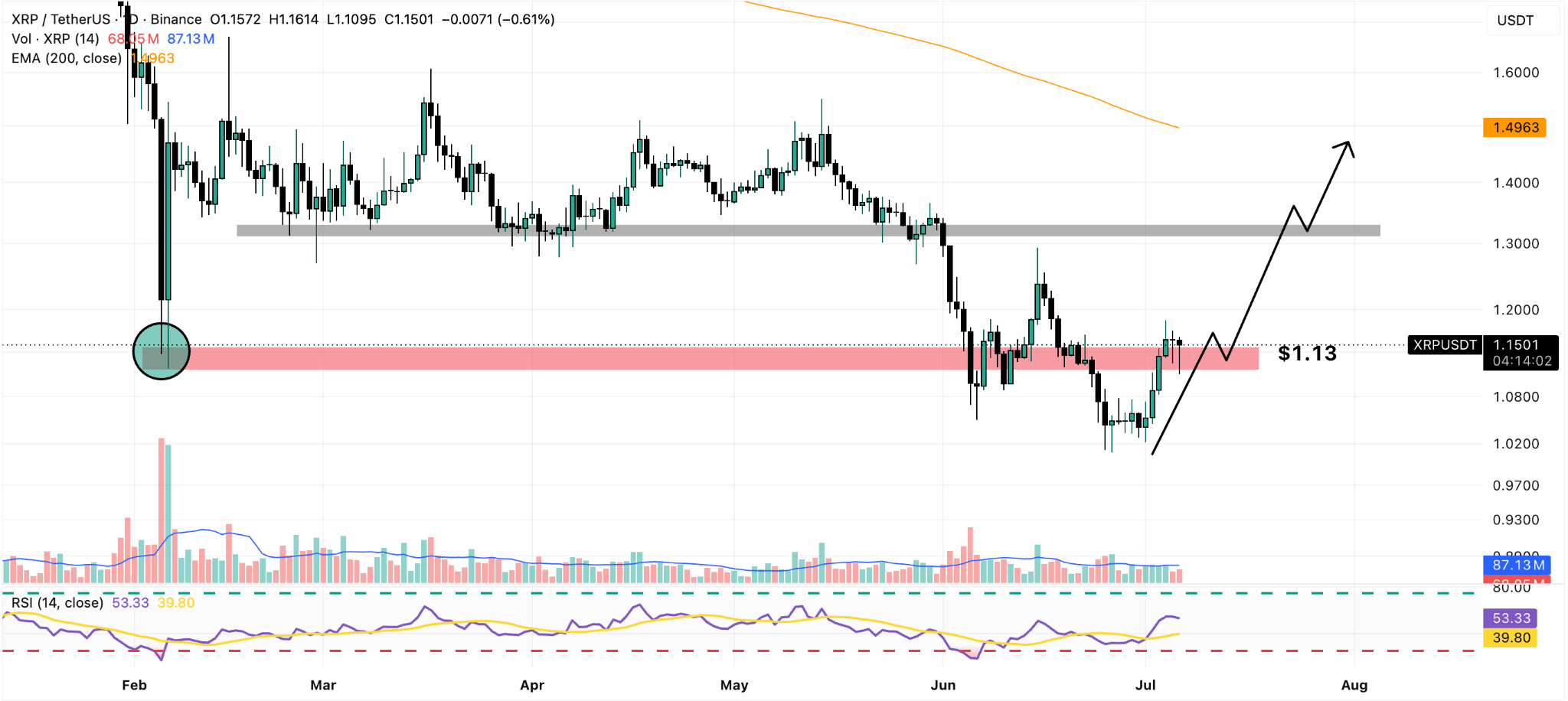 XRP/USDT Daily Chart