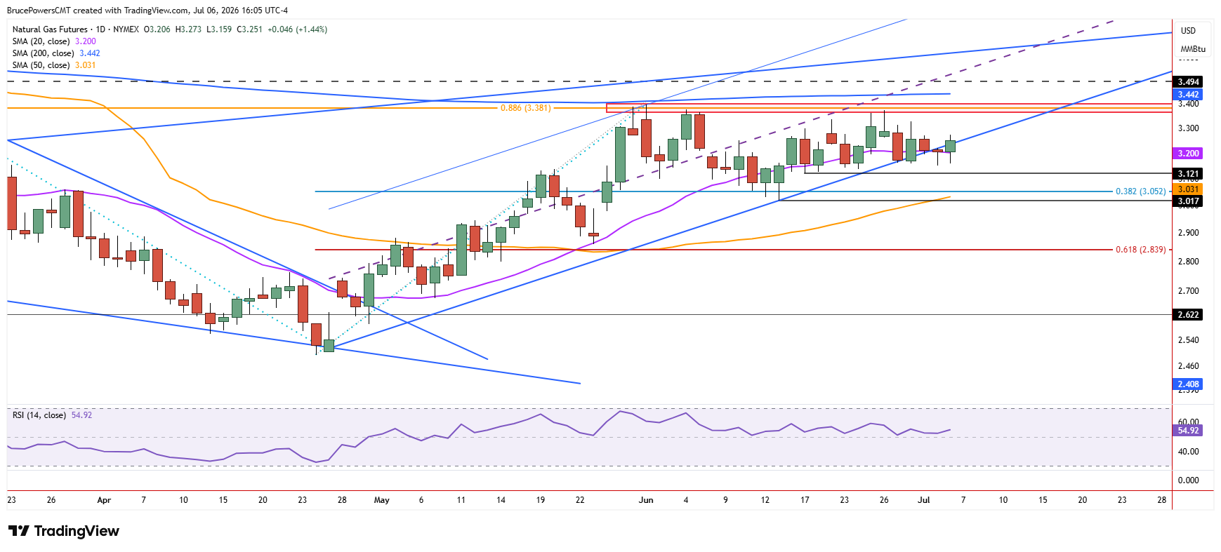 Natural gas futures daily chart shows trend support holding. Source: TradingView