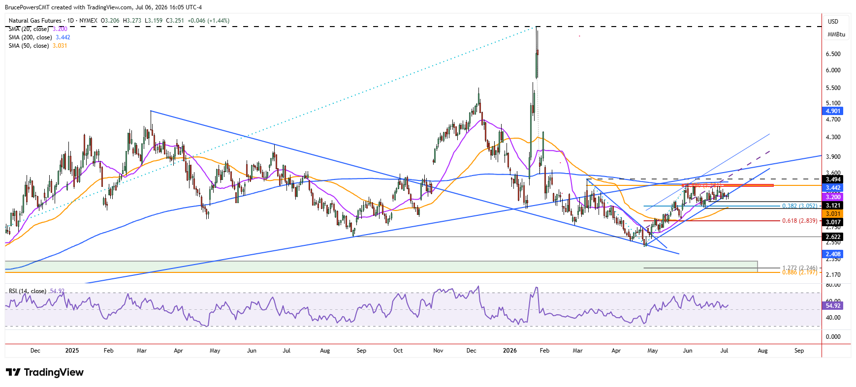 Natural gas futures daily chart shows larger trend structure. Source: TradingView