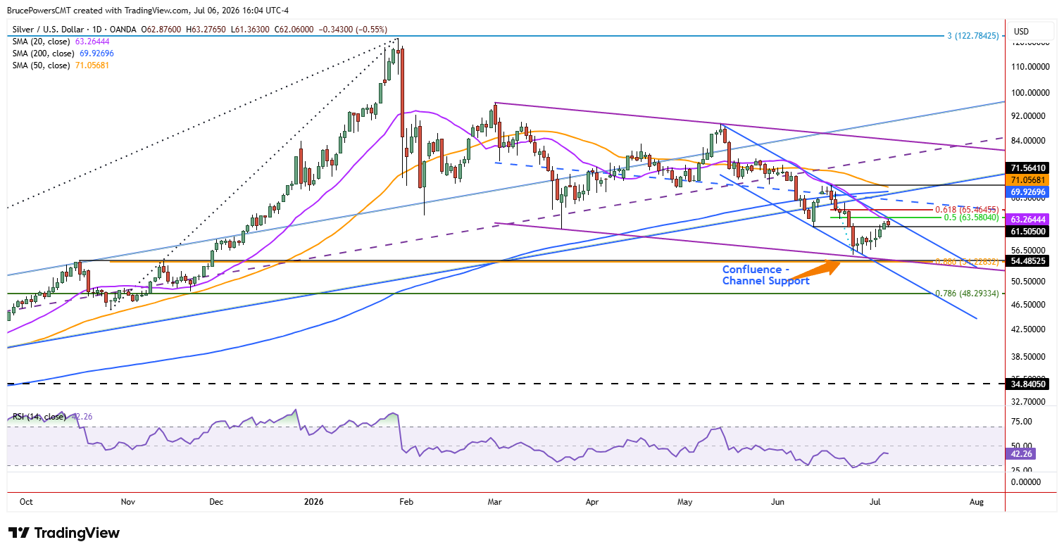 Spot silver daily chart shows bounce into trend resistance. Source: TradingVIew