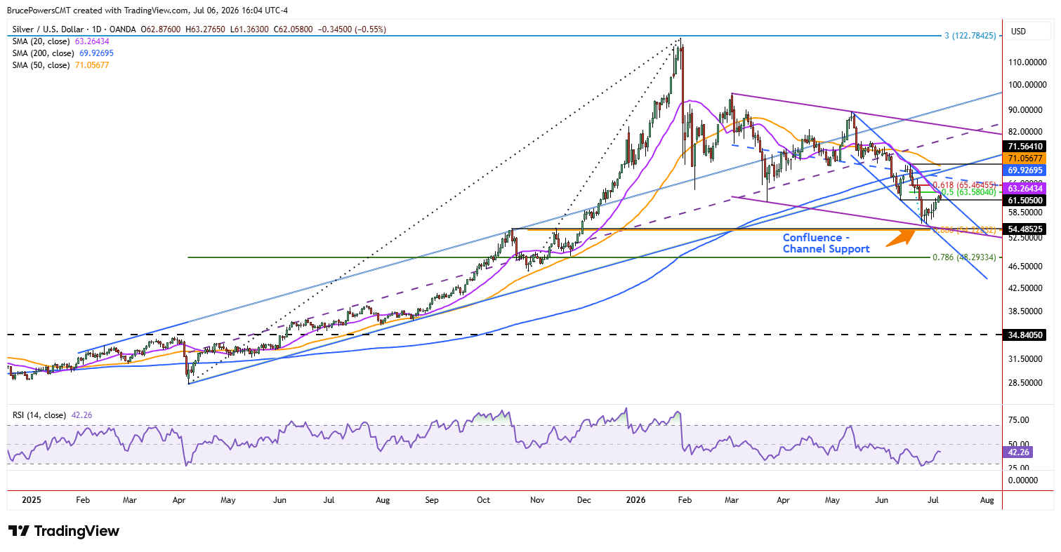 Spot silver daily chart shows larger trend structure. Source: TradingVIew