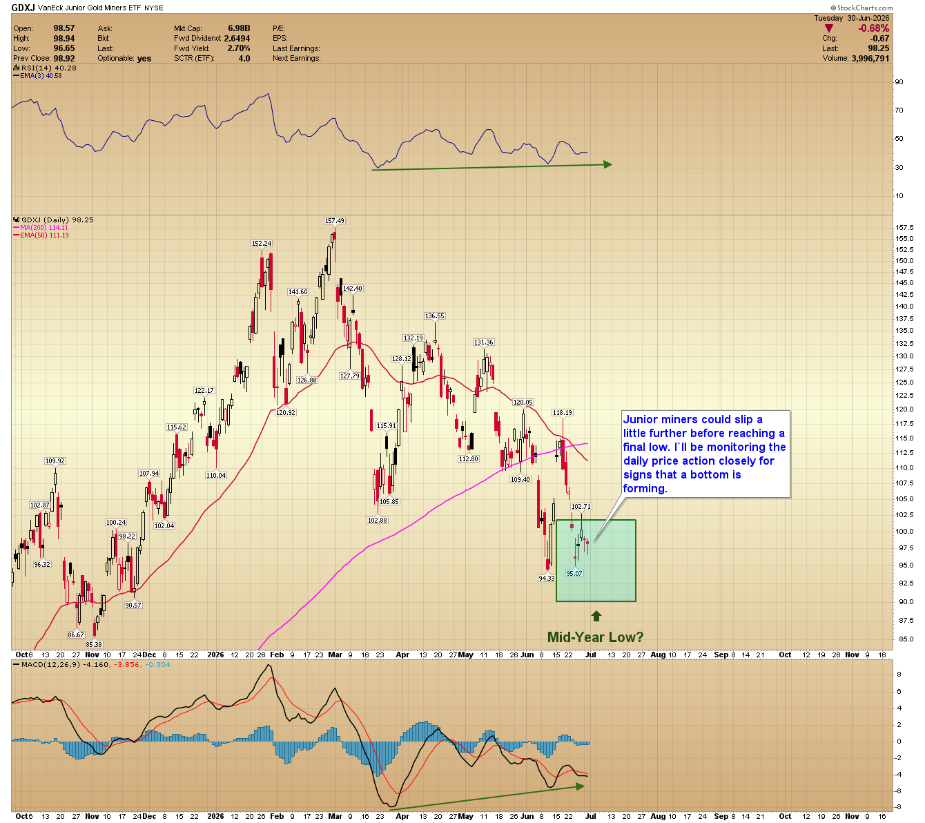GDXJ daily chart. Source: StockCharts.com