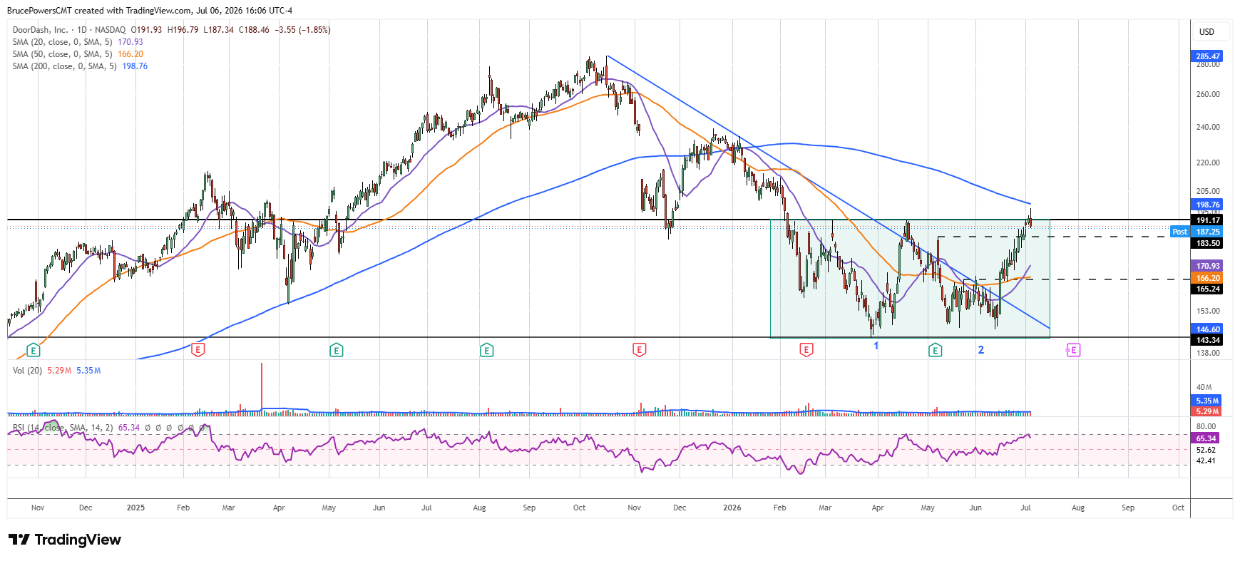 DASH daily chart shows potential bottoming formation near 200-day moving average resistance. Source: TradingView