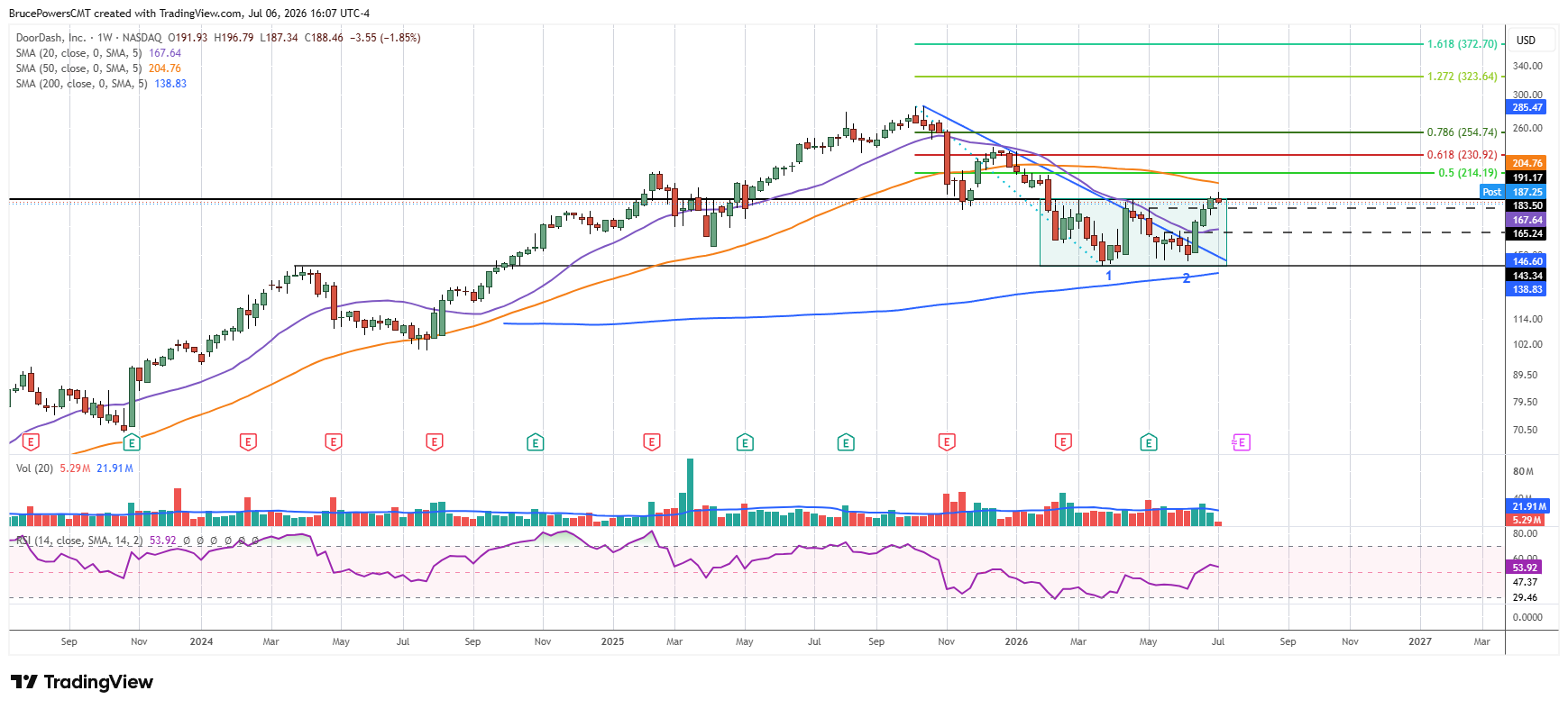 DASH weekly chart shows retracement to prior resistance zone from March 2024. Source: TradingView
