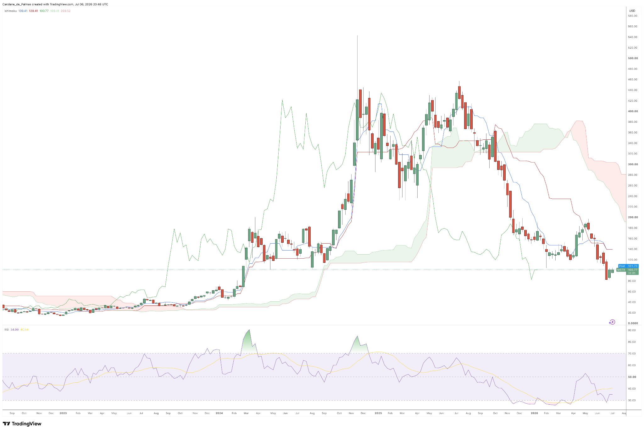 Weekly Strategy Chart - Source: TradingView