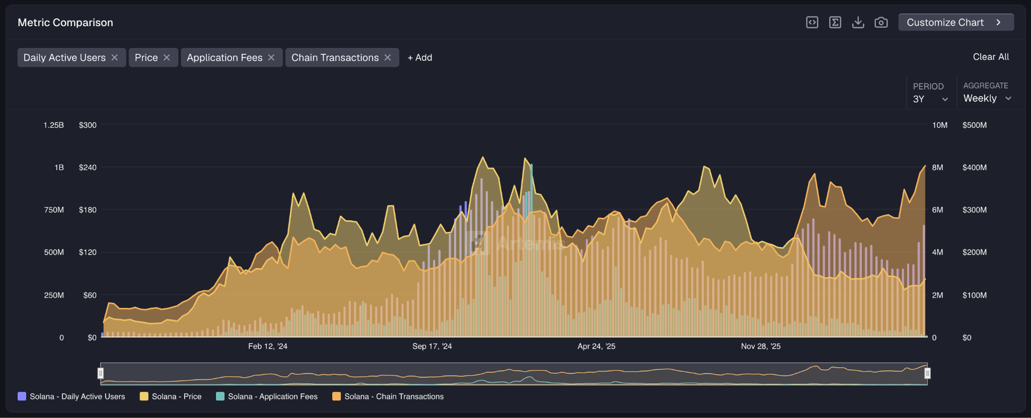 Solana On-Chain Metrics