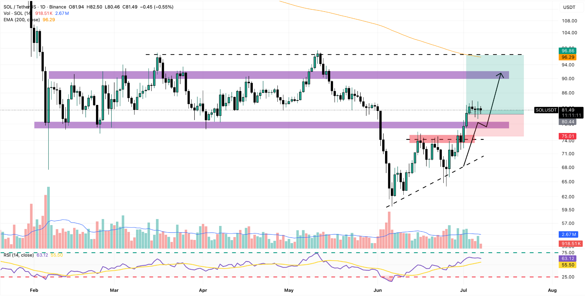 SOL/USDT Daily Chart 