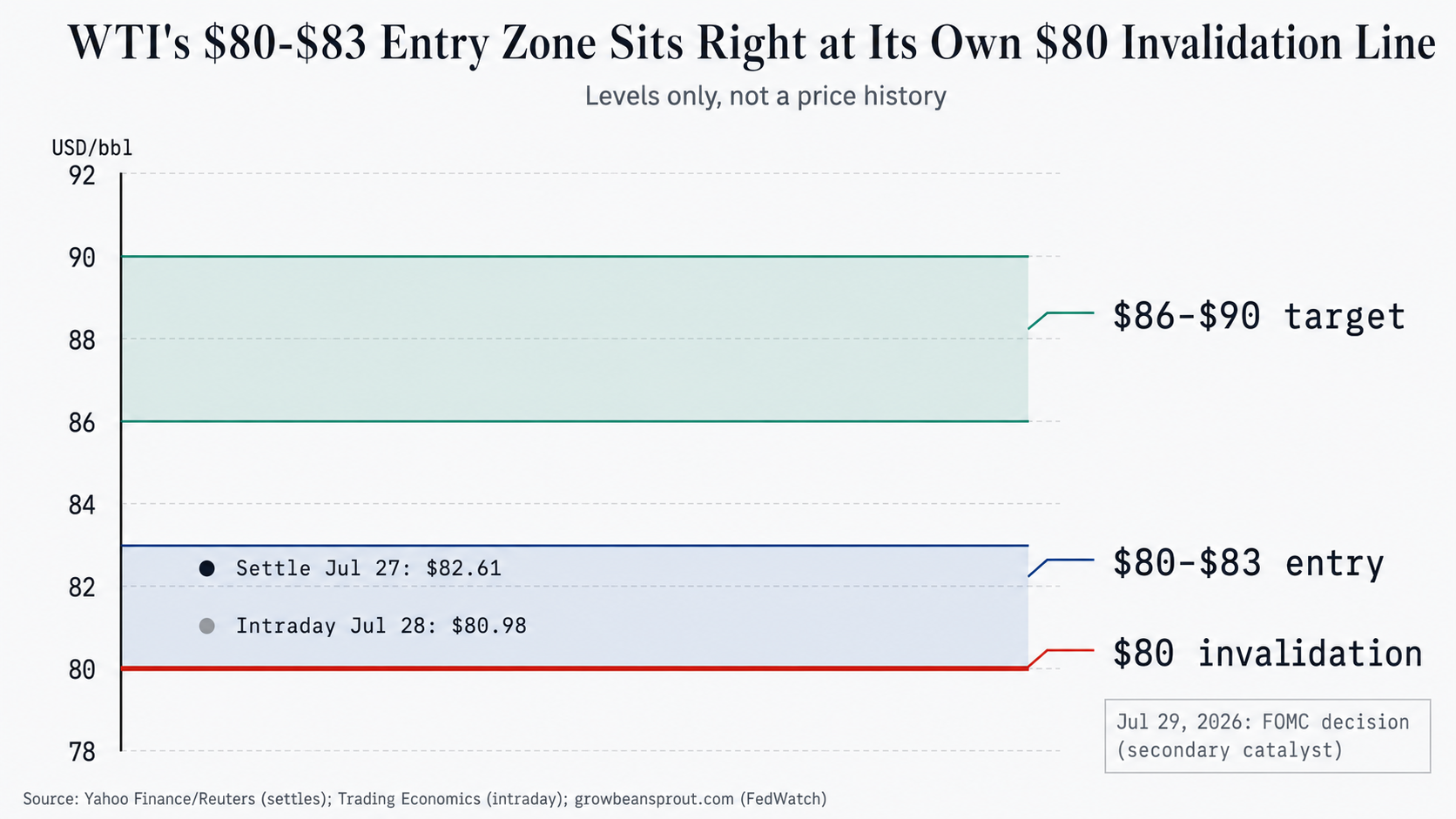 WTI price-level chart showing an $80-$83 entry zone, an $86-$90 target range, and an $80 invalidation line, with the July 27 settlement at $82.61 and July 28 intraday price at $80.98.