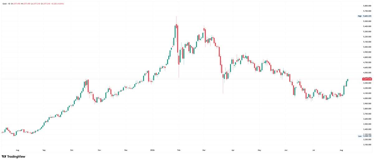 Gol daily chart showing the upwtrend up until $5600, the correction to $4000 and the recent rebound.