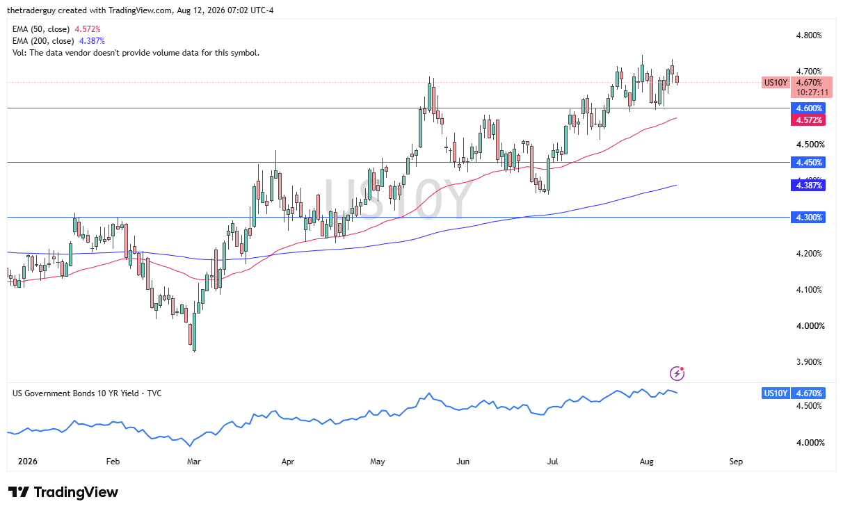 Grafico giornaliero del rendimento del decennale USA che mostra il rendimento al 4,670%, scambiando sopra entrambe le EMA a 50 e 200 giorni, vicino al livello del 4,60%.