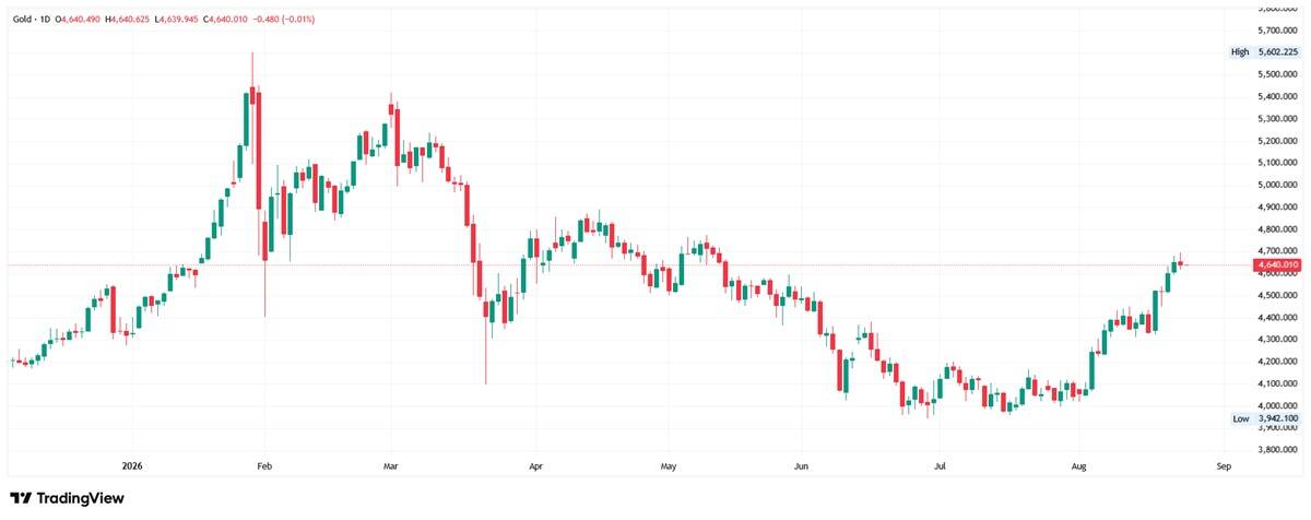 Daily gold chart showing price at $4,640, recovering from the $3,942 low after a correction from the $5,602 all-time high.