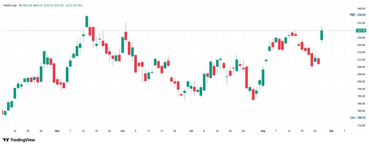 Daily Nvidia chart at $227.98, surging 8.74% toward the $236 high after months of sideways trading.