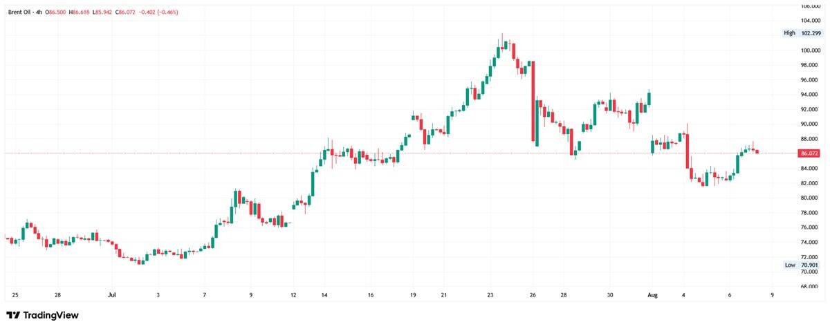 4-hour Brent crude oil candlestick chart showing the contract near 86.072, rebounding after a pullback from its high of 102.299.