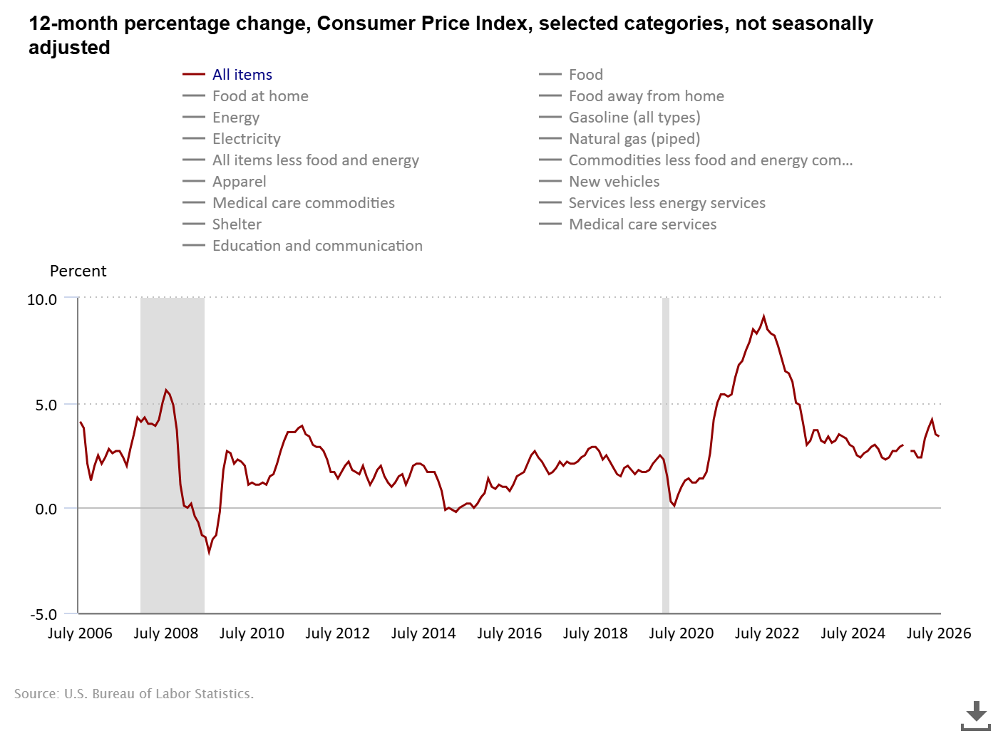CPI - 12-Month Percentage Change