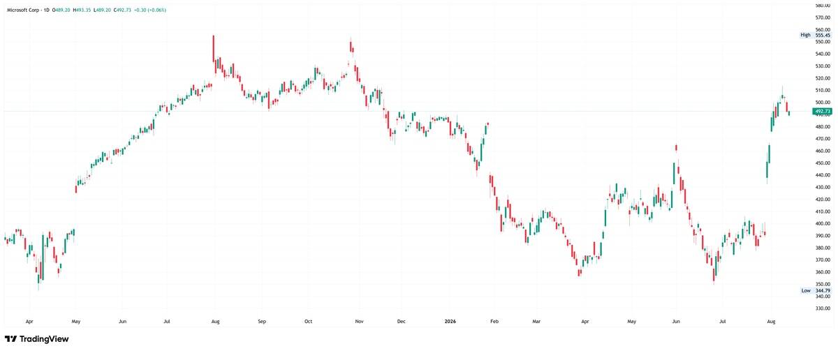 Microsoft daily chart showing the stock trading near $492.73, recovering from a low of $344.79 and approaching its previous high near $555.45.